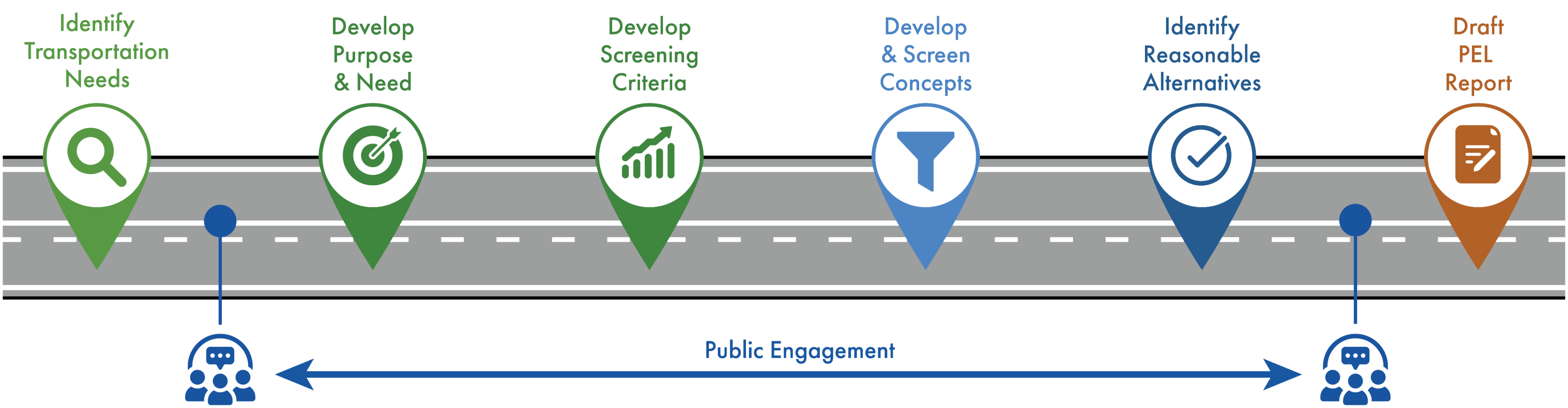 Planning and Environmental Linkages (PEL) Study Process. Steps include identifying transportation needs, developing purpose and need, developing screening criteria, developing and screening concepts, identifying reasonable alternatives, and drafting PEL report.
