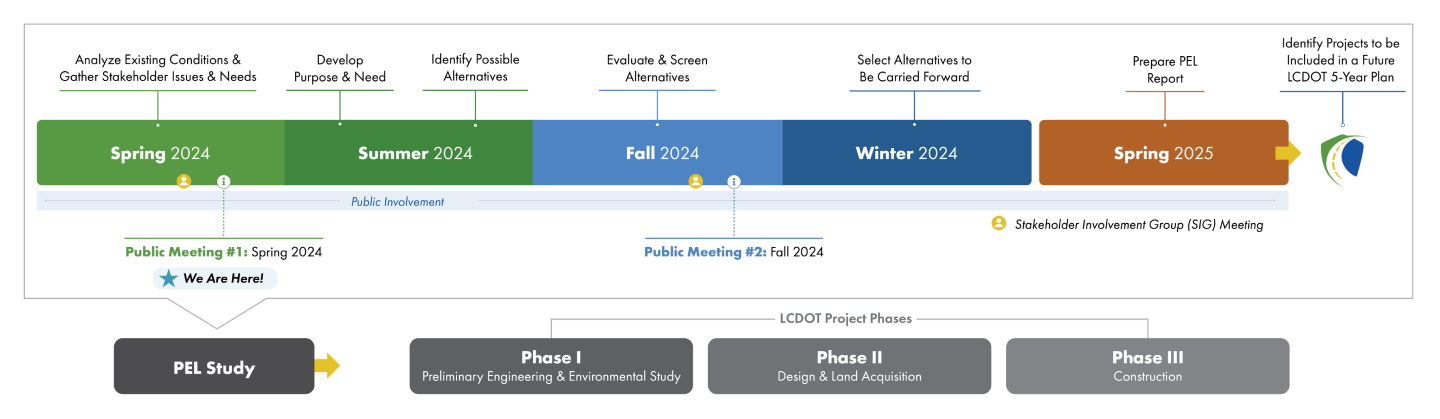 Schedule for Fairfield Road Planning Study. The study begins in Spring 2024 and will continue through Spring 2025.