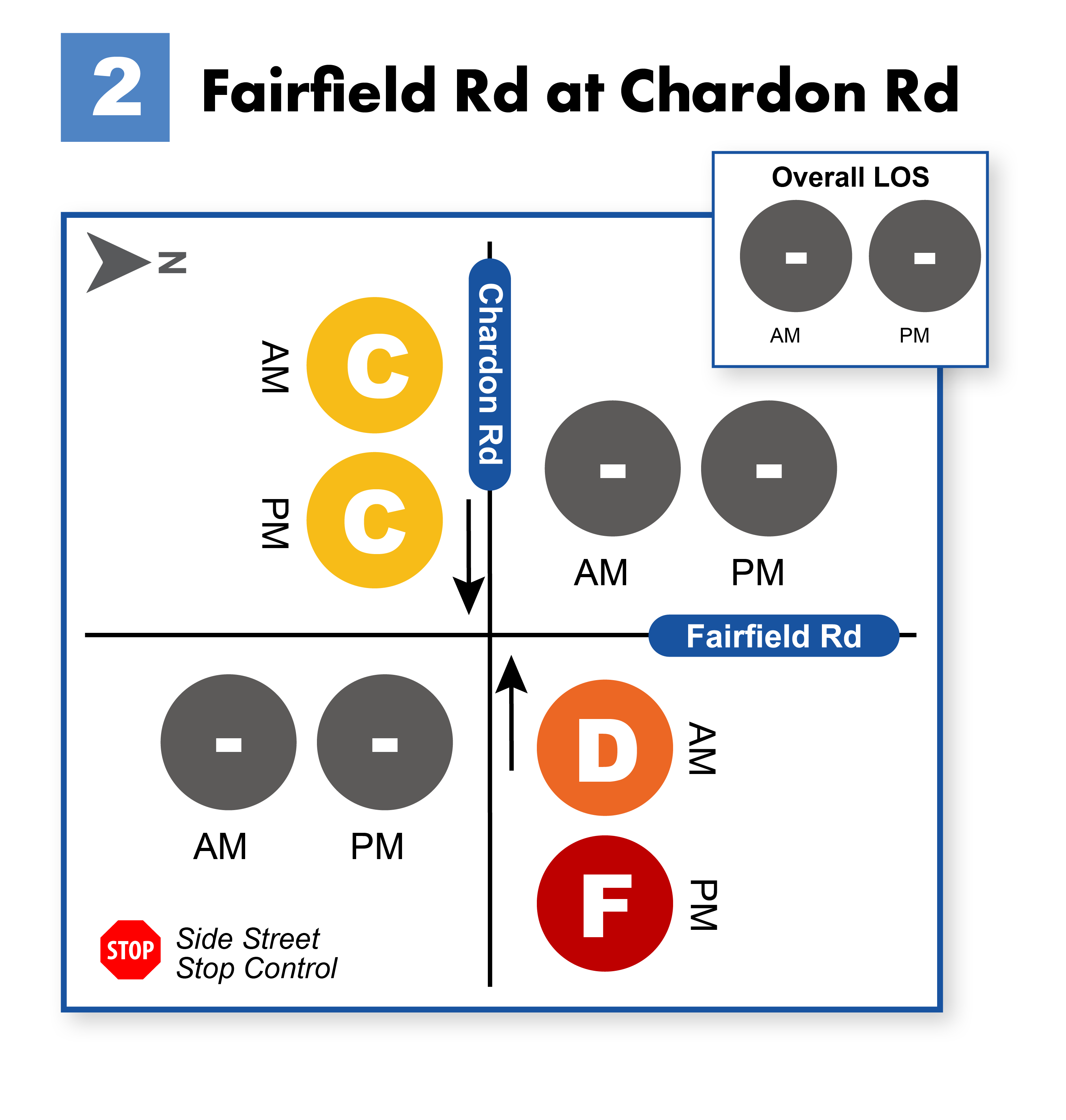 Level of Service by movement at the intersection of Fairfield Road and Chardon Road.