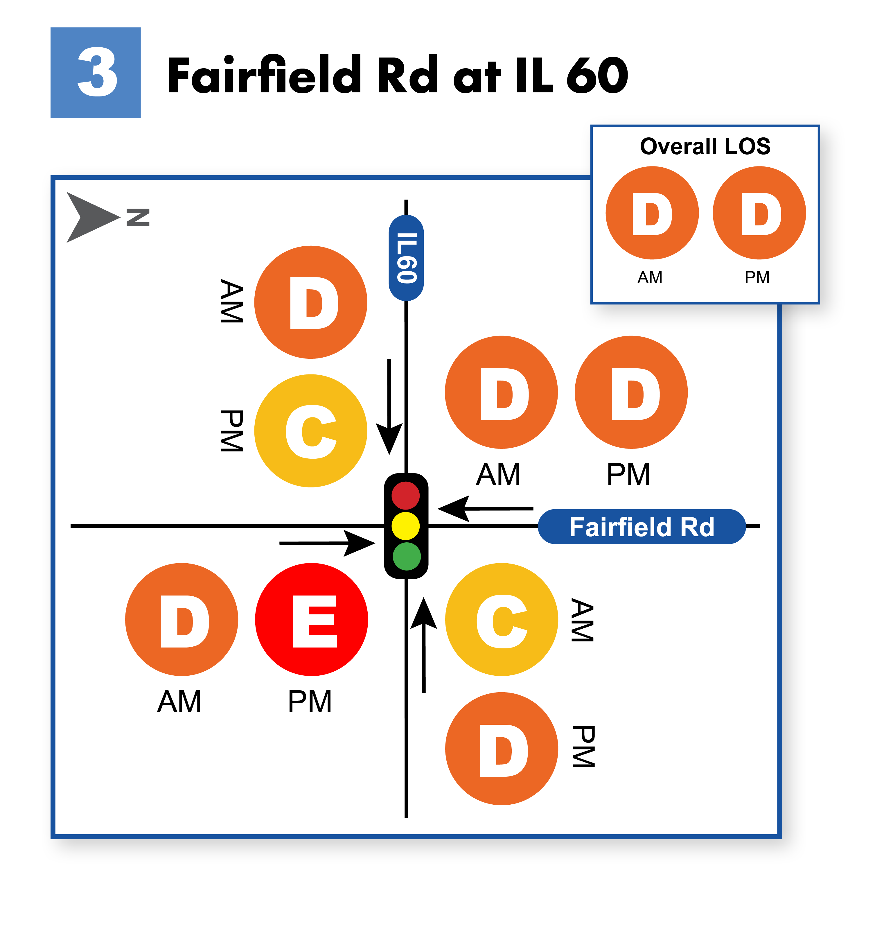 Level of Service by movement at the intersection of Fairfield Road and IL 60.