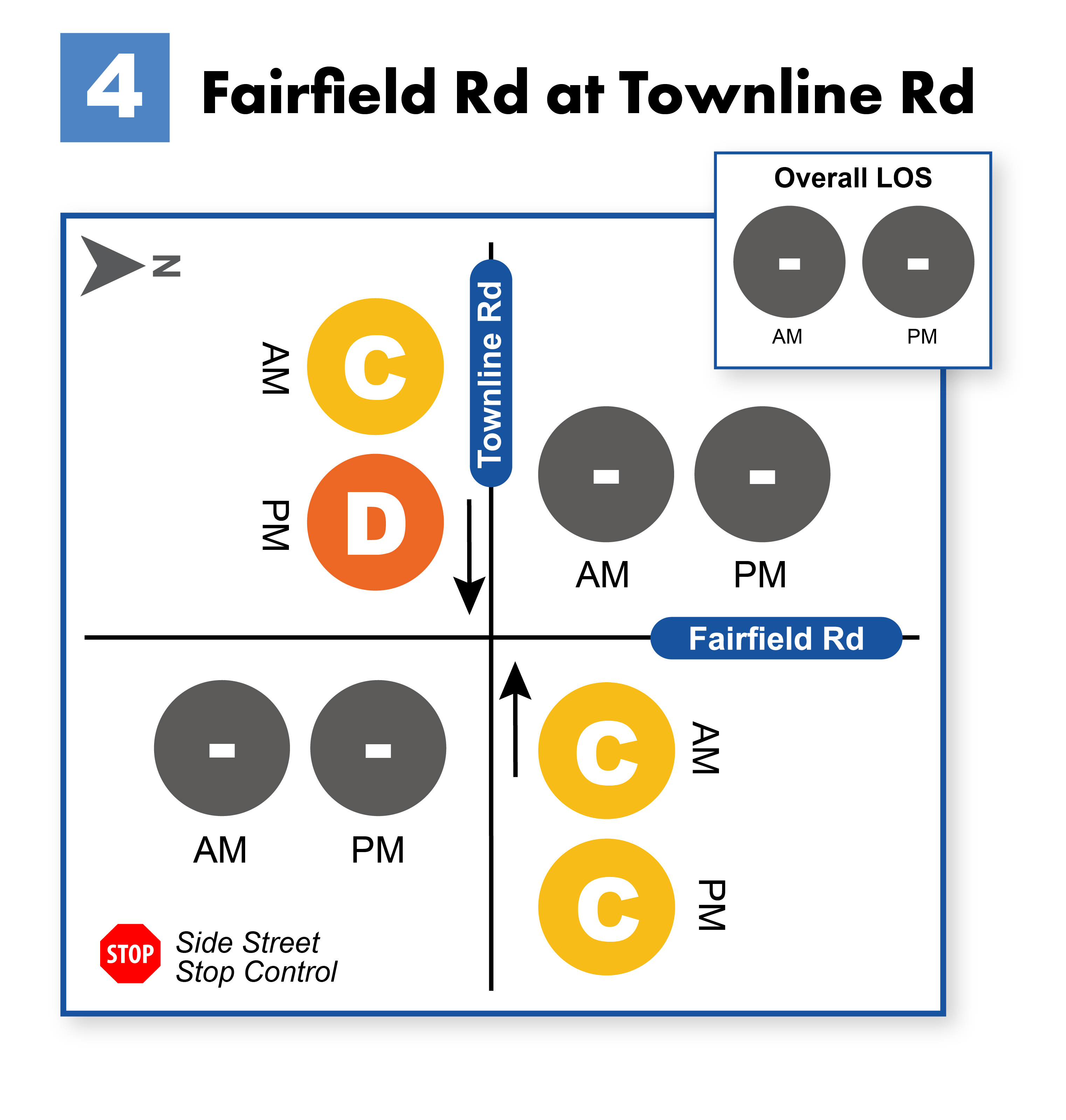 Level of Service by movement at the intersection of Fairfield Road and Townline Road.