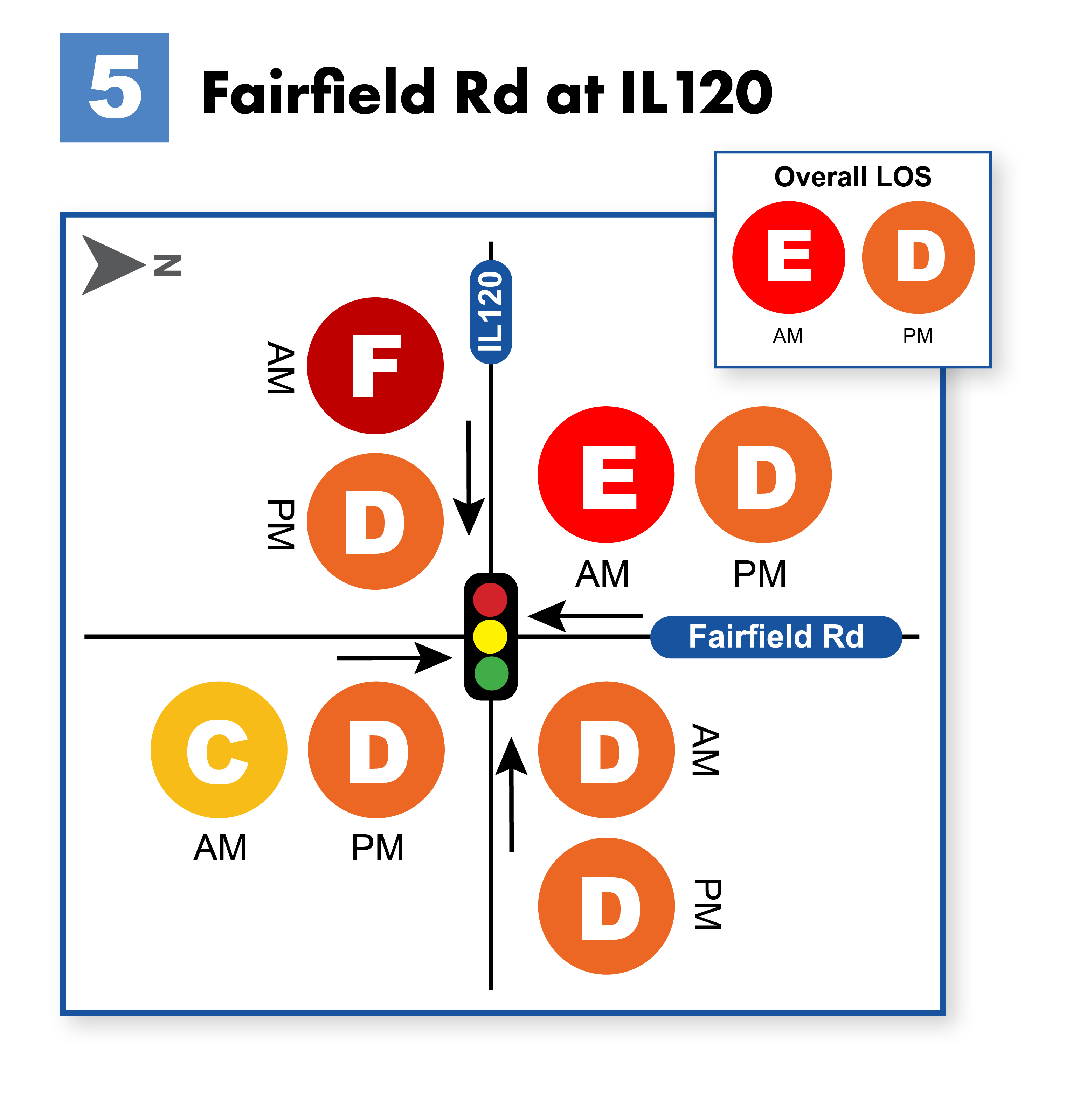 Level of Service by movement at the intersection of Fairfield Road and IL 120.