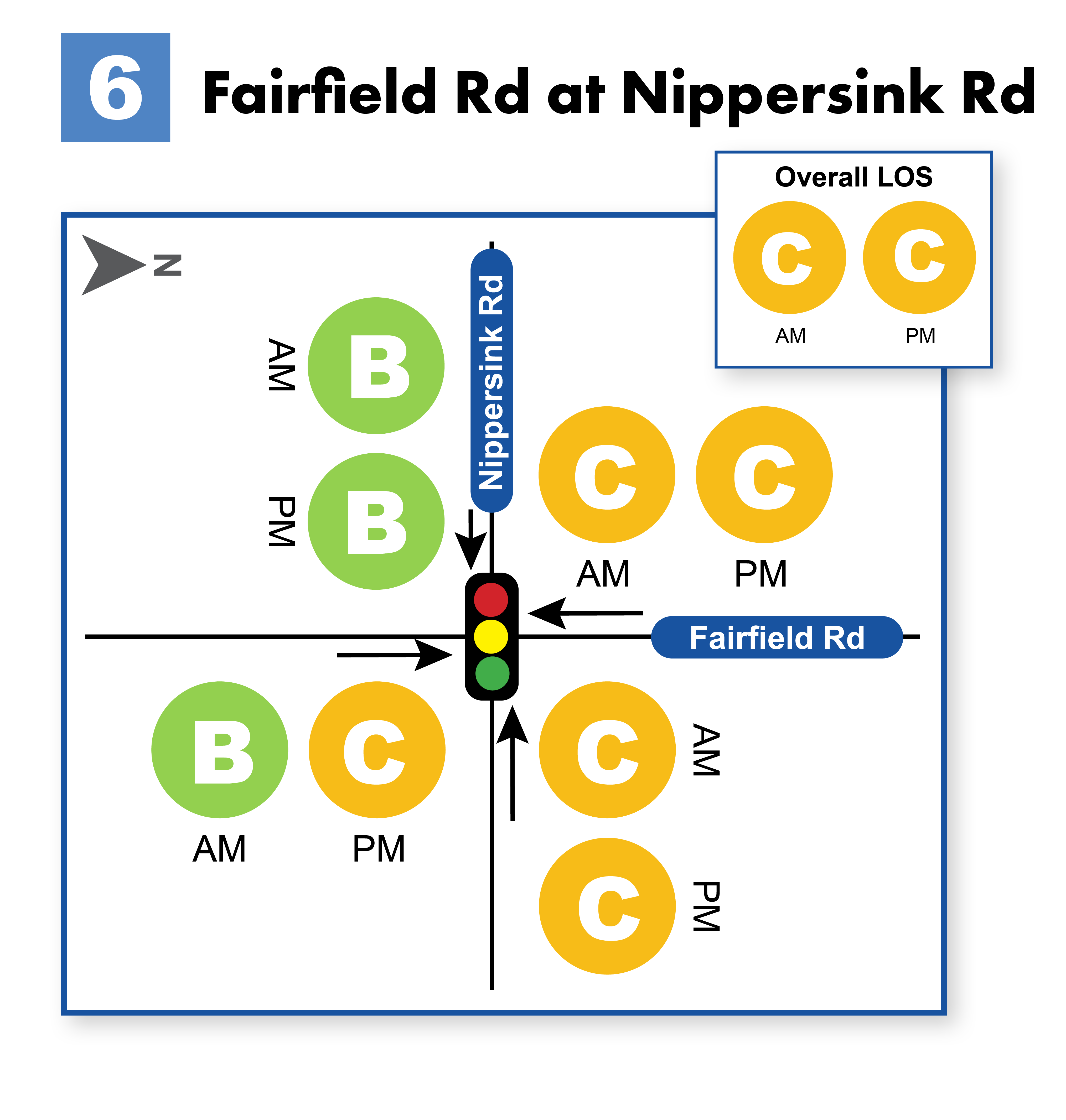 Level of Service by movement at the intersection of Fairfield Road and Nippersink Road.