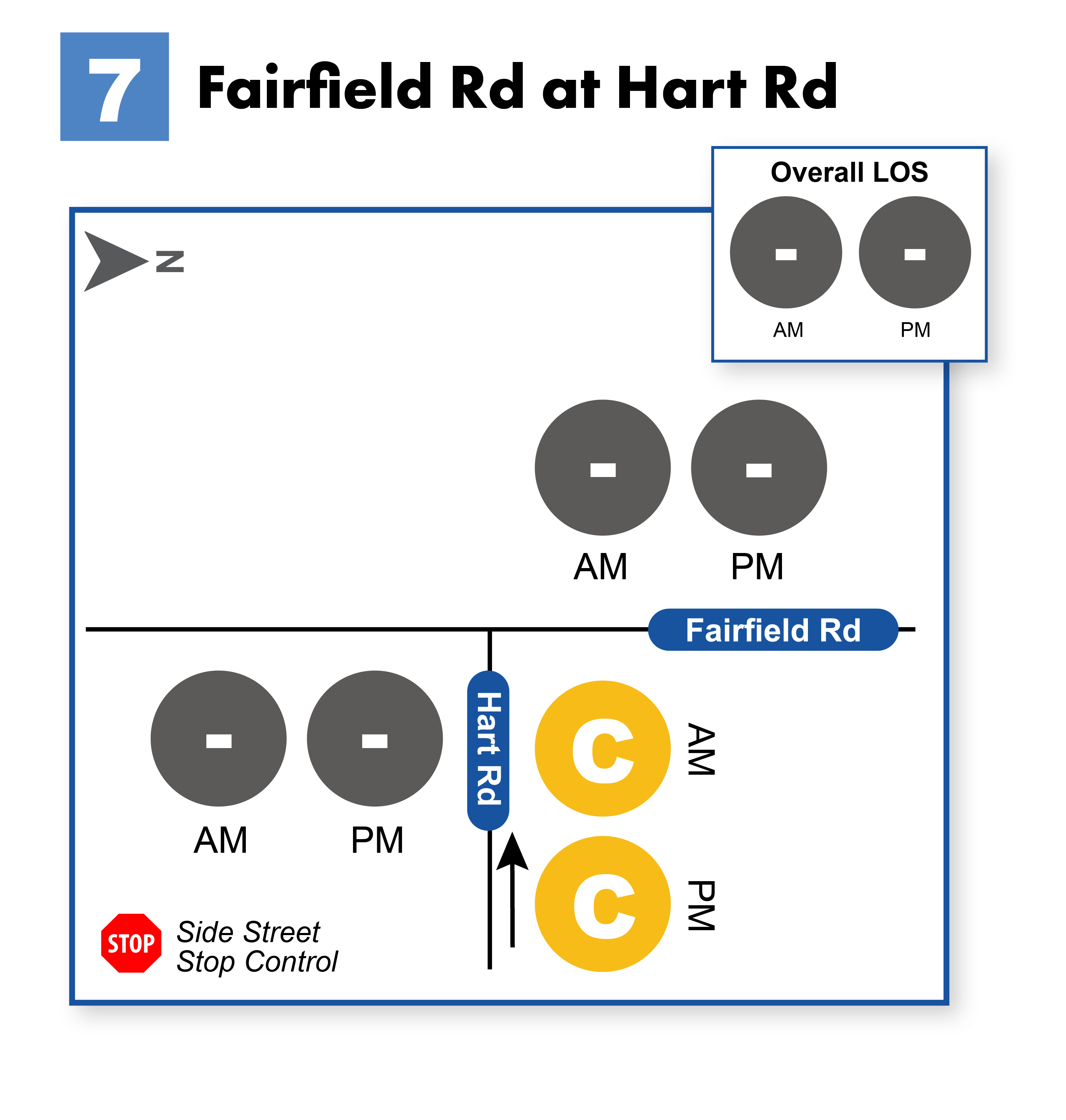 Level of Service by movement at the intersection of Fairfield Road and Hart Road.