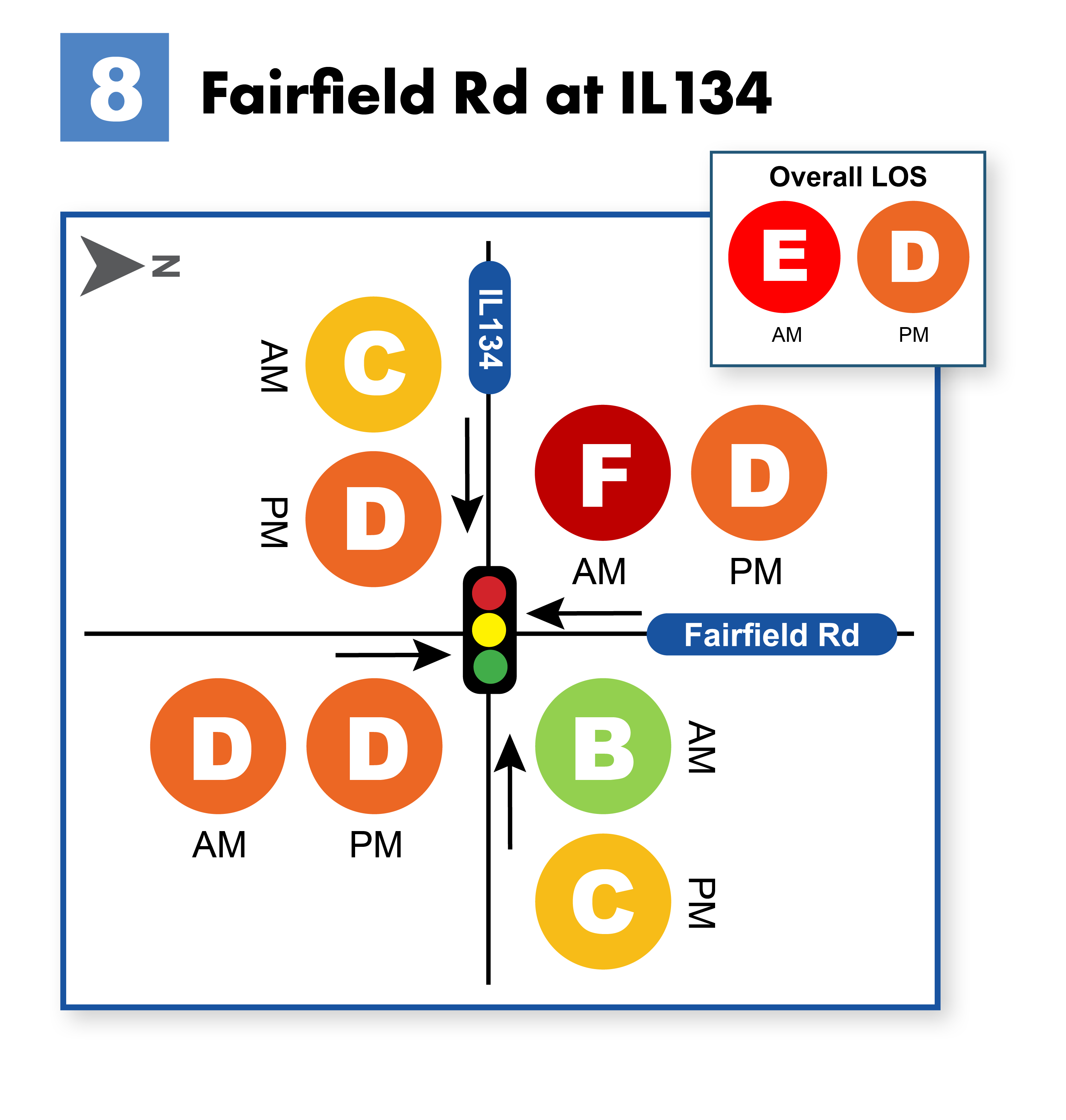 Level of Service by movement at the intersection of Fairfield Road and IL 134.