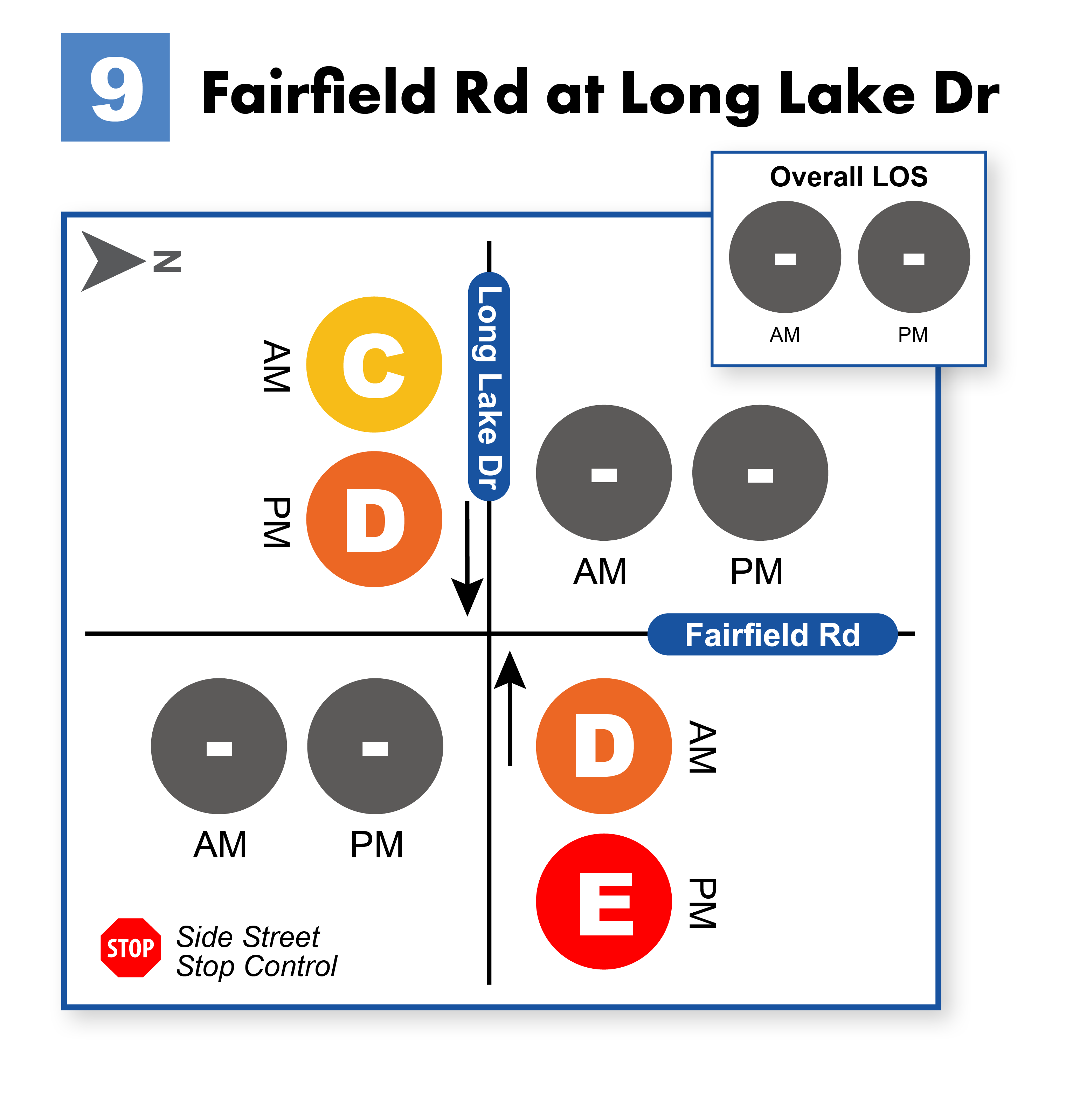 Level of Service by movement at the intersection of Fairfield Road and Long Lake Drive.