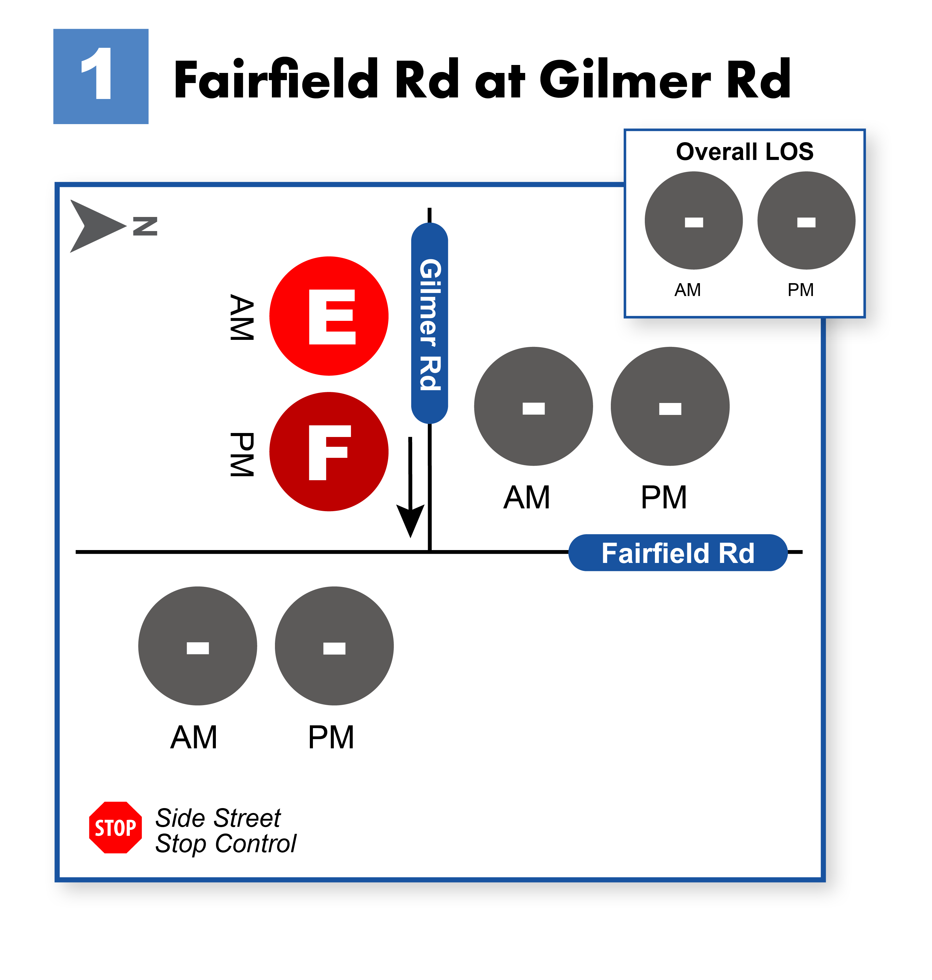 Level of Service by movement at the intersection of Fairfield Road and Gilmer Road.