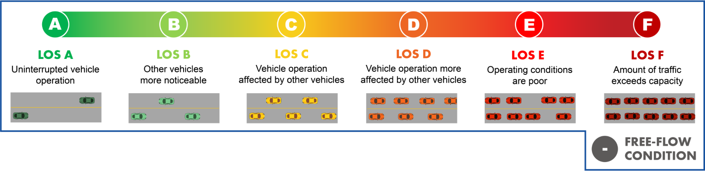 Level of Service A and B experience little to no congestion. Level of Service C and D experience moderate congestion. Level of Service E and F experience severe congestion.